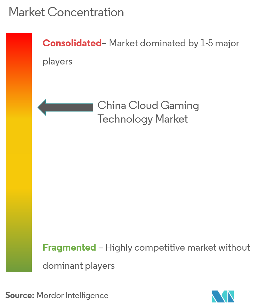 China Cloud Gaming Technology Market Concentration
